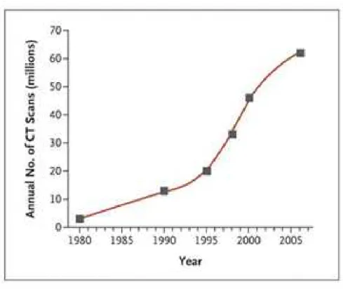 Figure 1.1 Nombre de scanographies CT effectuées chaque année aux États-Unis (Brenner et al., 2010)