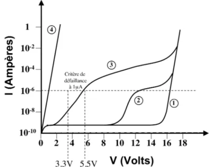 Figure 1-8. Evolution du courant de fuite d’un composant lors de sa caractérisation ESD 