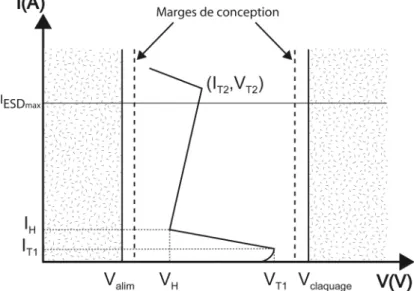 Figure 1-9. Marges de conception d’une structure de protection ESD présentant un  « retournement » 