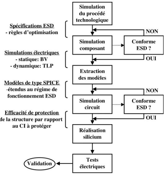 Figure 1-16. Etapes du développement des protections ESD grâce aux outils de  simulation 