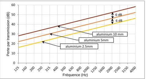 Figure 2.4 : Perte par transmission par bandes de tiers d'octave (échelle logarithmique), pour des  plaques d'aluminium d'épaisseurs différentes, en incidence normale 