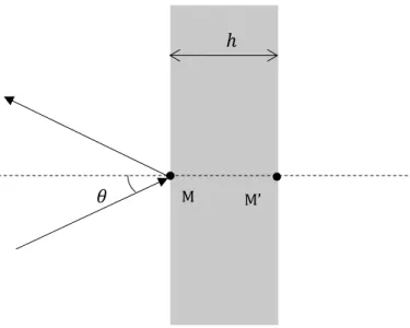 Figure 2.10 : Onde plane en incidence d'angle θ sur une couche d'épaisseur h 