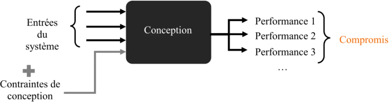 Figure 3.2 : Processus de conception faisant intervenir plusieurs entrées, des contraintes, et un  compromis entre plusieurs performances 