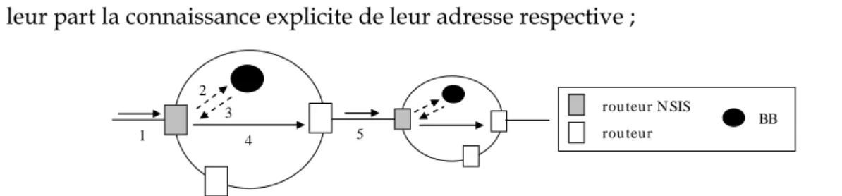 Figure 9 : Esquisse de la solution NSIS-RM-SNN pour la signalisation inter BB                                                   