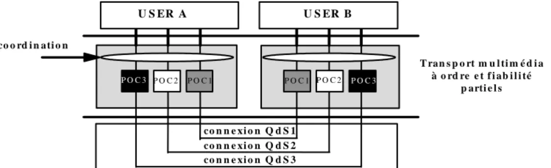 Figure 12 : Exemple d’architecture d’un Transport multimédia à ordre et fiabilité partiels  La coordination est envisagée par le biais de l'ordre partiel et de la fiabilité partielle : 