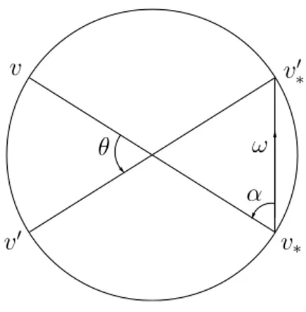 Fig. 1.1 – Repr´ esentation des vitesses dans l’espace des phases