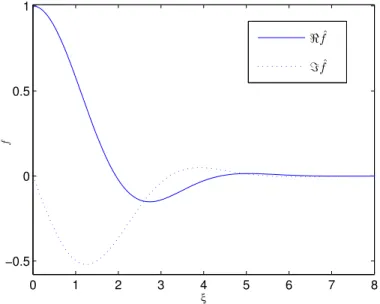 Figure 5.1: The Fourier transform of f (v) for E = 3.0 and b(θ) = |θ| −1−α with α = 1.0.