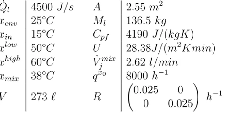 Table 4.2 Parameters Value for simulations ˙ Q l 4500 J/s A 2.55 m 2 x env 25°C M l 136.5 kg x in 15°C C pf 4190 J/(kgK) x low 50°C U 28.38J/(m 2 Kmin) x high 60°C V˙ j mix 2.62 l/min
