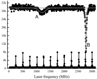 FIG. 10: Plot of the intensity of the atomic beam as a func- func-tion of the voltage applied on the piezoelectric actuator  in-ducing the rotation angle of mirror M 2 