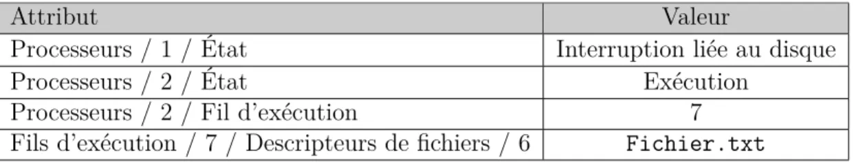 Tableau 1.1 État d’un système