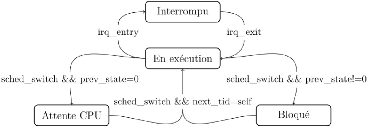 Figure 2.3 Machine à états pour un fil d’exécution