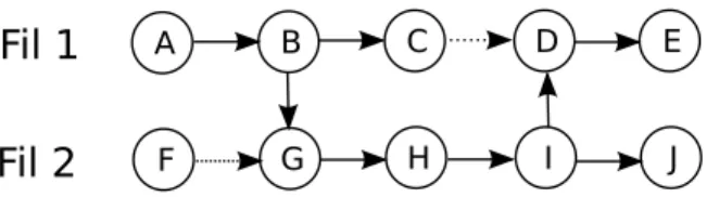 Figure 2.8 Graphe de dépendances entre fils d’exécution pour le calcul du chemin critique