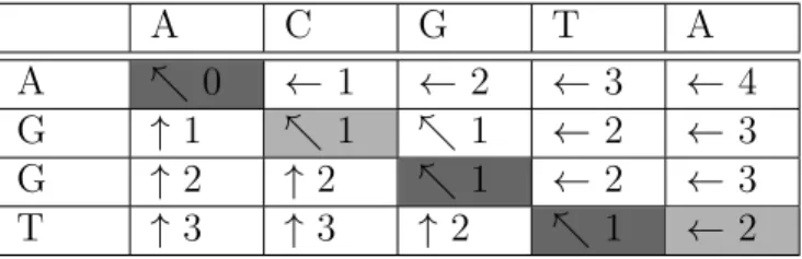 Figure 2.9 Alignement de séquences avec l’algorithme de Needleman-Wunsch