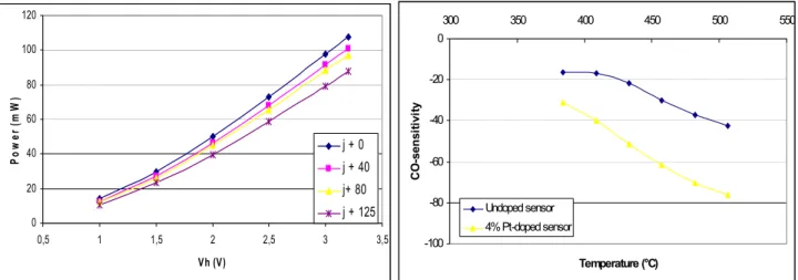 Figure 2 : a) Power efficiency degradation vs. time ; b) Isotherm CO-sensitivity vs. working temperature 