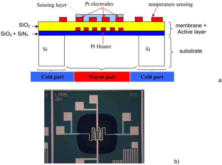 Figure 3: New generation of Microhotplate developed by LAAS-CNRS and L2MP: a) cross section scheme; b)  top of view of the microhotplate