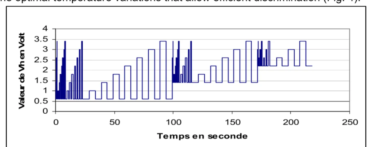 Figure 4: full working temperature profile: temperatures steps through voltage steps on the heater 