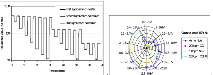 Figure 5. a) Example of sensor responses: 3 sequences referenced at the same time to show the reproducibility  ; b) ∆Rs evolution versus voltage variations for 4%Pt-doped SnO2 sensor 