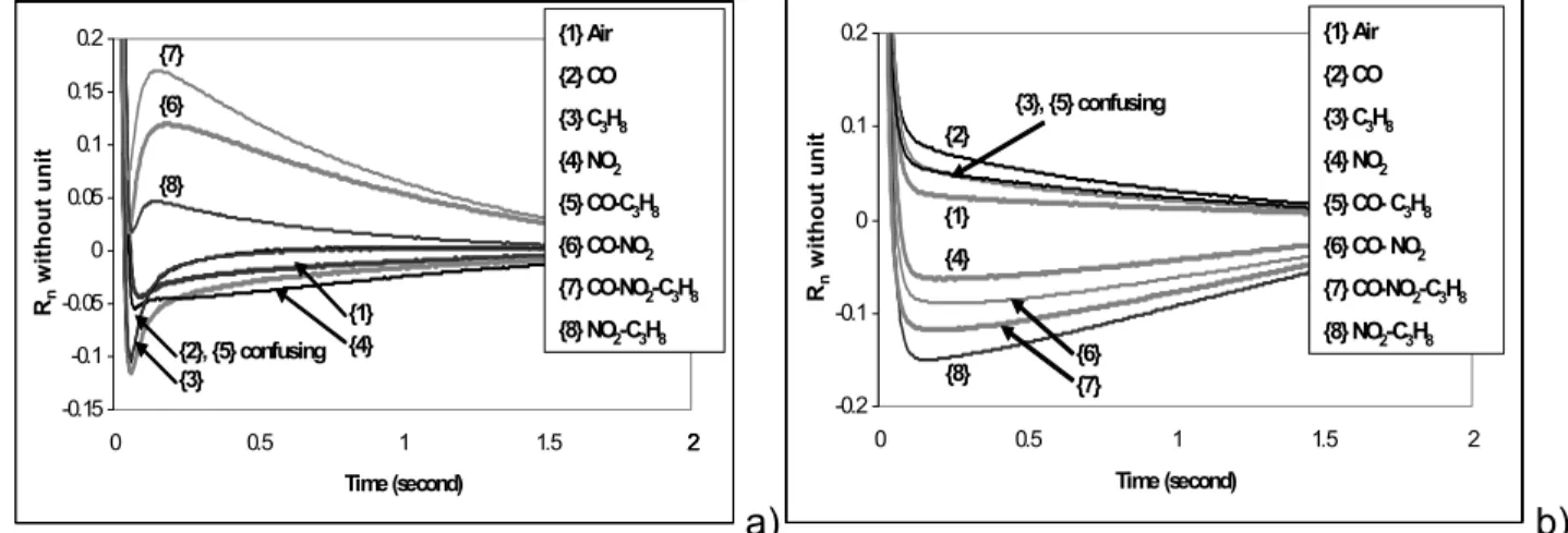 Figure 7: Normalized response curves at two different temperature steps :   a) from 300°C to 400°C ; b) from 110°C to 240°C 