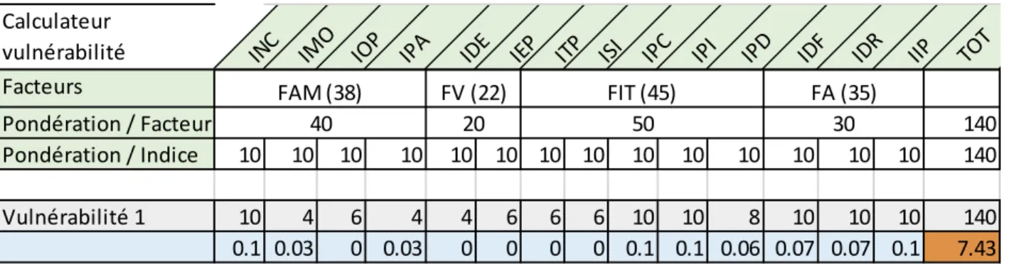 Tableau 4-5 Normalisation avec une pondération non linéaire 