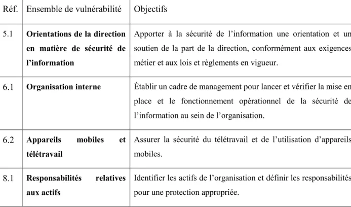 Tableau 4-7 EV - Ensemble de vulnérabilité  Réf.  Ensemble de vulnérabilité  Objectifs 