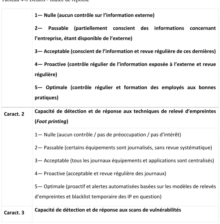 Tableau 4-8 Détails - Indice de réponse 