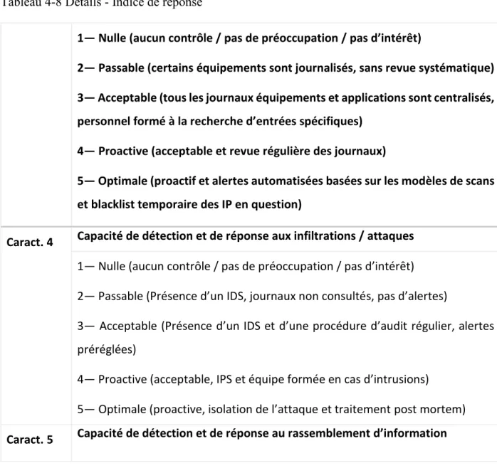 Tableau 4-8 Détails - Indice de réponse 