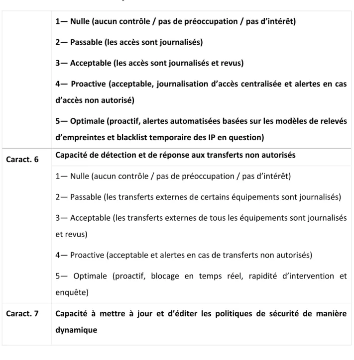 Tableau 4-8 Détails - Indice de réponse 