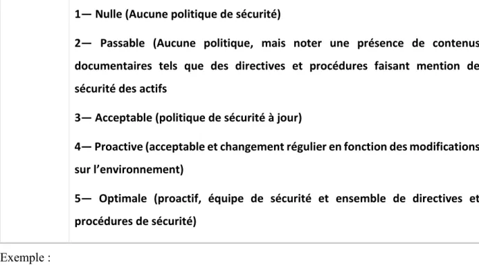 Tableau 4-8 Détails - Indice de réponse 