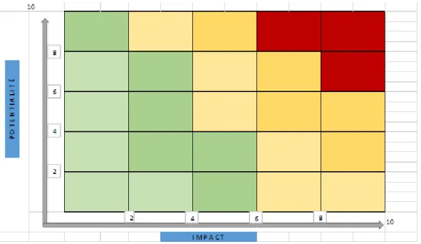 Figure 4-3 Matrice de représentation conventionnelle 