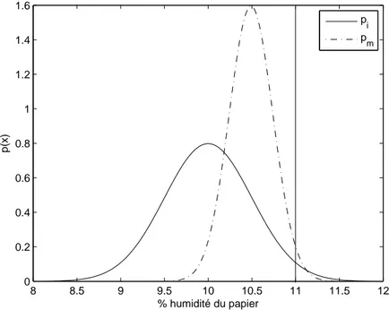 Figure 1.2 Rappro
hement du point de 
onsigne dû à une diminution de la variabilité