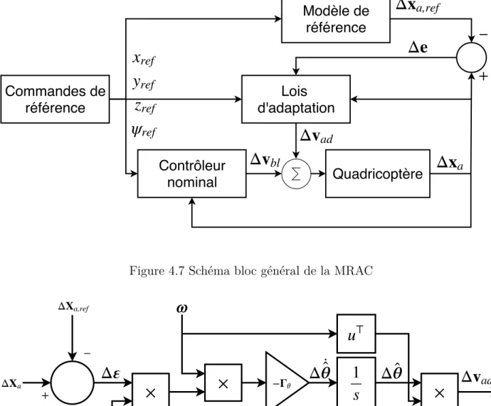 Figure 4.7 Schéma bloc général de la MRAC Δ a,ref Δ − + Δ × × − Δ ̂ ˙ 1 ⊤ ×Δ ̂  Δ ad
