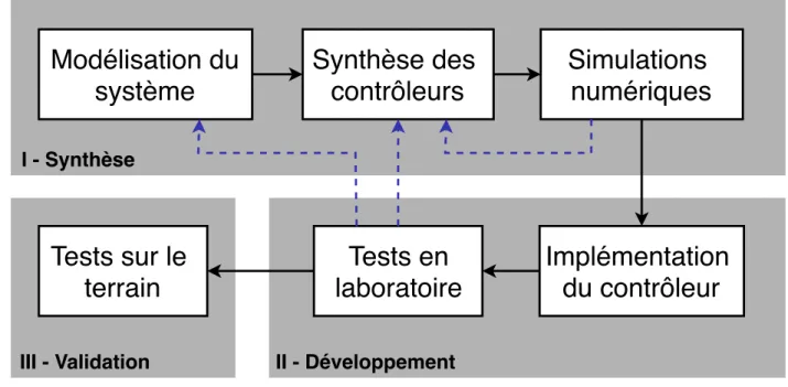 Figure 4.9 Méthodologie pour la synthèse et l’ajustement des lois de commande