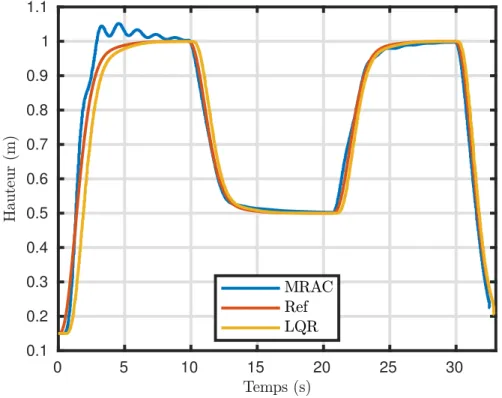 Figure 4.10 Simulation d’un vol avec une masse additionnelle de 200 g au centre de masse