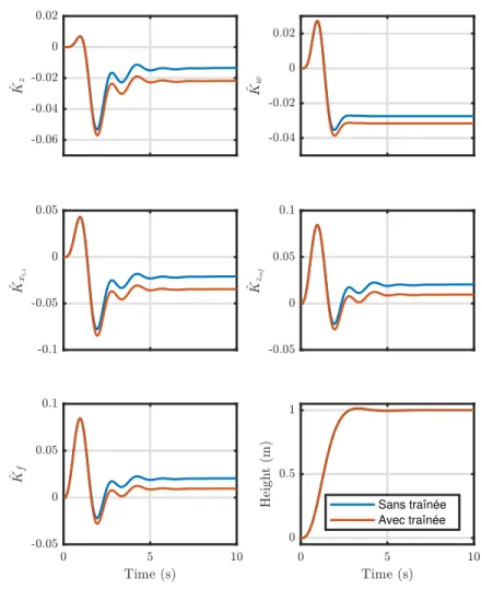 Figure 4.12 Gains adaptatifs pour le rejet de la force de traînée