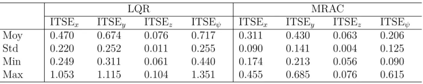 Tableau 4.2 Résultats des ITSE pour le LQR et la MRAC