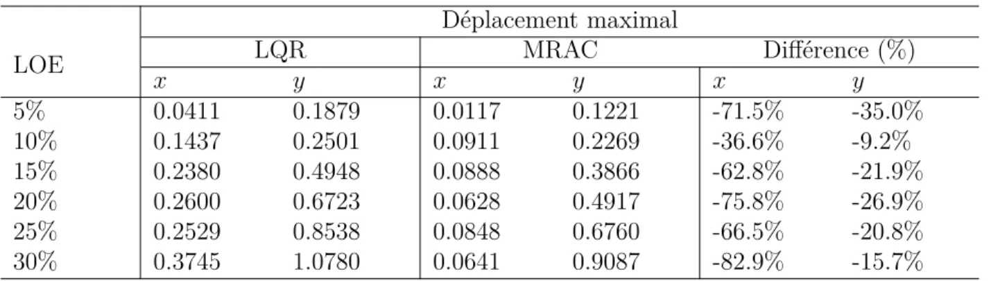 Tableau 4.5 Déplacements maximaux dans le plan x-y avec les pannes de moteur