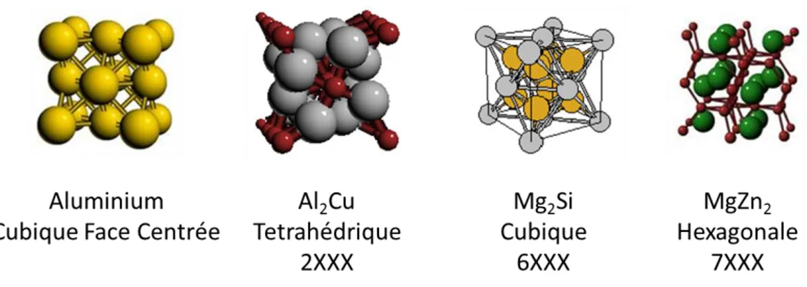 Figure  2.1 Structure  cristallographique  des  précipités  des  alliages  (Center  for  Computational 