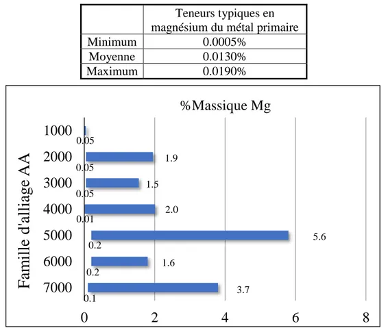 Tableau 2.2 Teneur en magnésium typiquement présent dans le métal primaire provenant des cuves  d'électrolyse du procédé de production d'aluminium