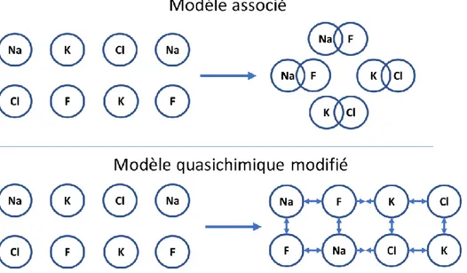 Figure  2.3  Illustration  de  l’approximation  de  l’ordre  à  courte  distance  du  modèle  associé  et  du  modèle quasichimique modifié