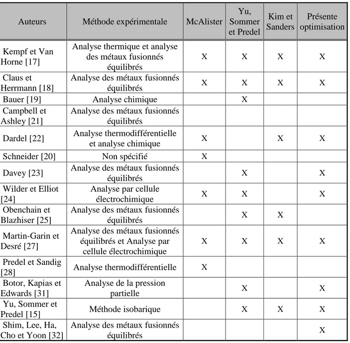 Tableau 2.4 Données utilisées pour l’optimisation du système Al-Pb à la suite de l’évaluation  critique des données
