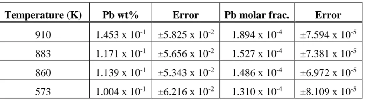 Table 4.2 Summary of the derived solvus data obtained from the electrical resistivity data given by  Kempf and Van Horne