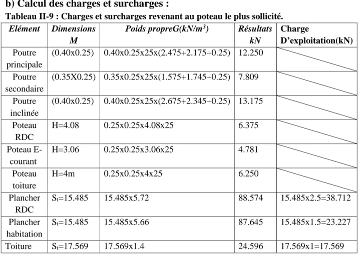 Tableau II-9 : Charges et surcharges revenant au poteau le plus sollicité.  Elément  Dimensions 