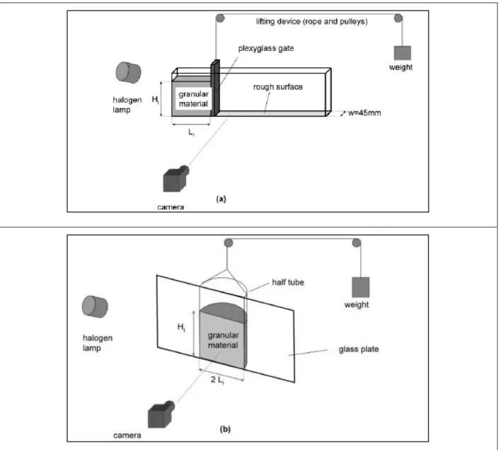 Figure 2.4  Schematics view of experimental configurations performed by Lajeunesse et al.[43]  (a) the rectangular channel and  (b) the “semiaxisymmetric” setup 