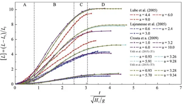 Figure 2.6  Normalized granular spreading length versus normalized time from experimental and  numerical tests [16] 