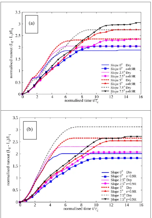 Figure 2.7  Evolution of run-out length as a function of normalized time (a) loose (b) dense  regimes [19] 