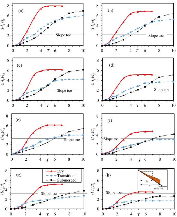 Figure 4.4  Comparison of the normalized runout length for 45° granular sliding with (a) glass  beads and smooth surface, (b) glass beads  and rough surface,  (c) sand and smooth surface, (d) 