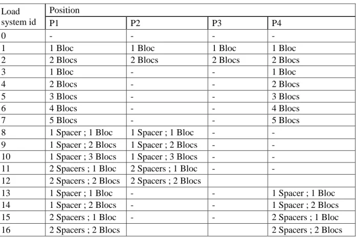 Table 4.3 : Test protocol – loads  Load  system id Position P1 P2 P3 P4 0 - - - 