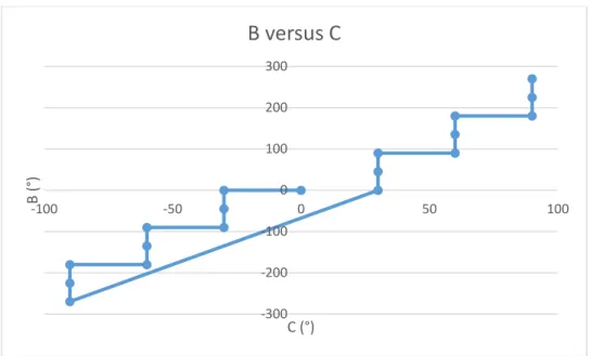 Figure 4.4 : Test Protocol – B- and C-axis indexations throughout one test 