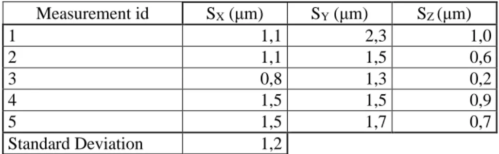 Table 4.5 : Repeatability of the table removal and remounting process with no load (mm)  Measurement id  SX (μm)  SY (μm)  SZ (μm)  1  1,1  2,3  1,0  2  1,1  1,5  0,6  3  0,8  1,3  0,2  4  1,5  1,5  0,9  5  1,5  1,7  0,7  Standard Deviation  1,2 