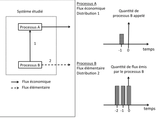 Figure 1-7 Exemple de distributions temporelles pour les flux économiques et environnementaux  1.3.2.3  Calcul de l’ICV dynamique 